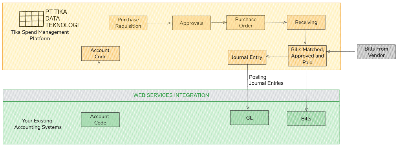 How TikaProcure Works